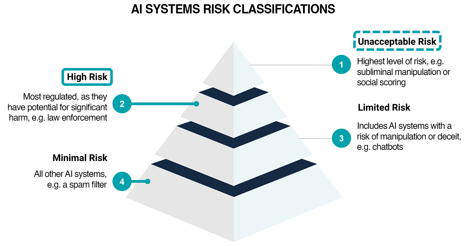 Risk classifications identified in EU AI Act. Unaccteptable-risk, high-risk, limited risk, minimal risk. 