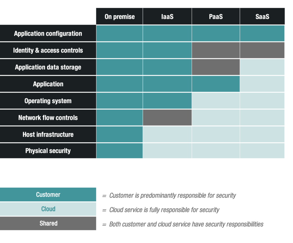 Cloud shared responsibility model matrix comparing customer, cloud provider, and shared security obligations across On-Premise, IaaS, PaaS, and SaaS environments for application configuration, identity controls, data storage, and physical security.