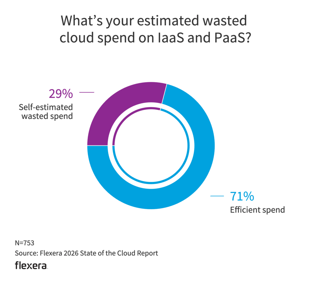 Flexera 2026 donut chart showing organizations estimate 29 percent of their IaaS and PaaS cloud spend is wasted, compared with 71 percent used efficiently.